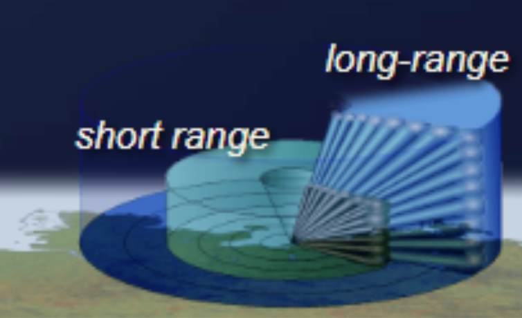 Diagram of a typical 3D radar