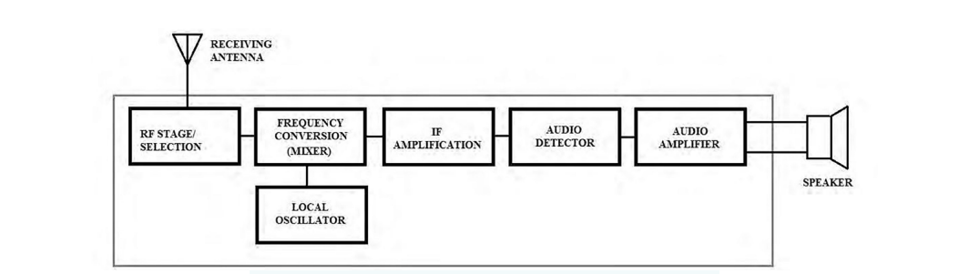 Block diagram of a typical receiver