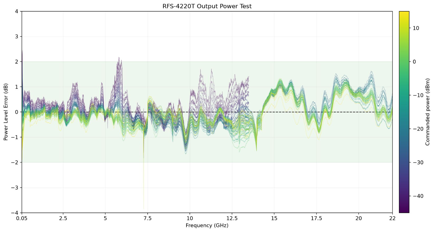 RFS-4220T output power level error vs. frequency across the full 0.1 to 22 GHz range
