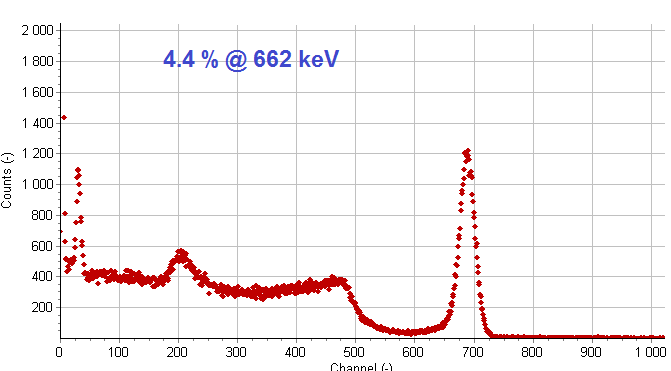 CLYC pulse-shape discrimination spectrum showing gamma and neutron event separation